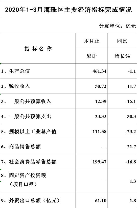 2020年1-3月威廉希尔中文
主要经济指标完成情况.png