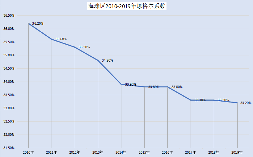 威廉希尔中文
2010-2019年恩格尔系数
