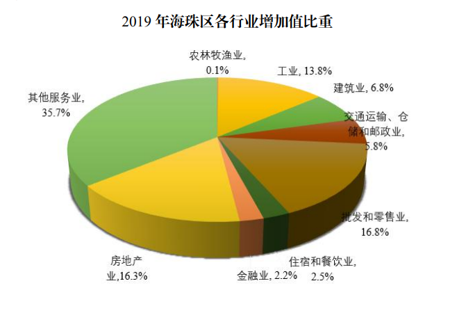 2019年威廉希尔中文
各行业增加值比重