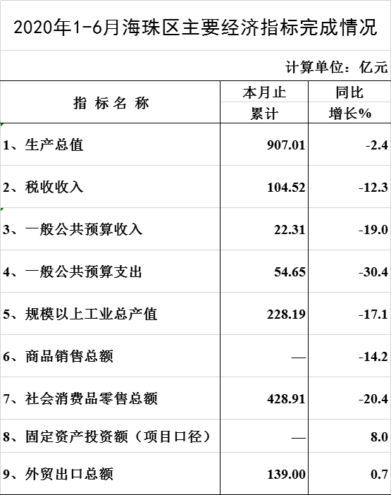 （数据快递）2020年1-6月威廉希尔中文
主要经济指标完成情况.png