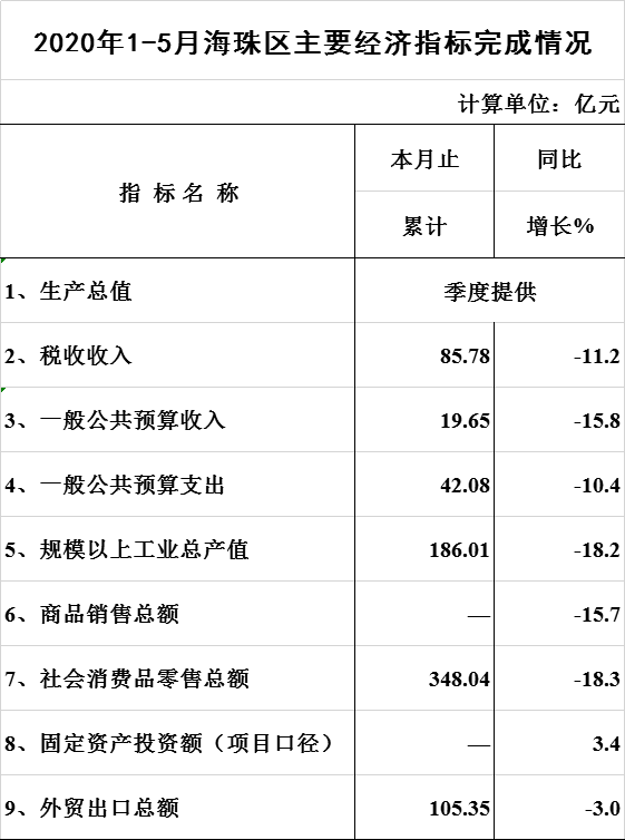 （数据快递）2020年1-5月威廉希尔中文
主要经济指标完成情况.png