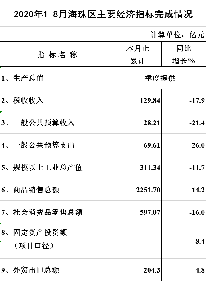 2020年1-8月威廉希尔中文
主要经济指标完成情况.png