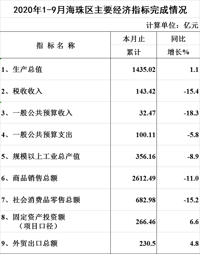（数据快递）2020年1-9月威廉希尔中文
主要经济指标完成情况.png