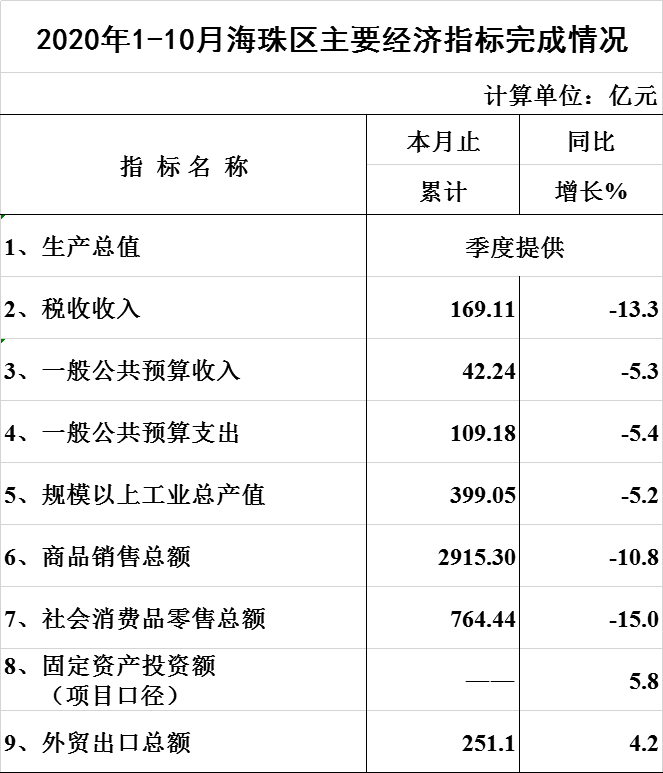 （数据快递）2020年1-10月威廉希尔中文
主要经济指标完成情况.png