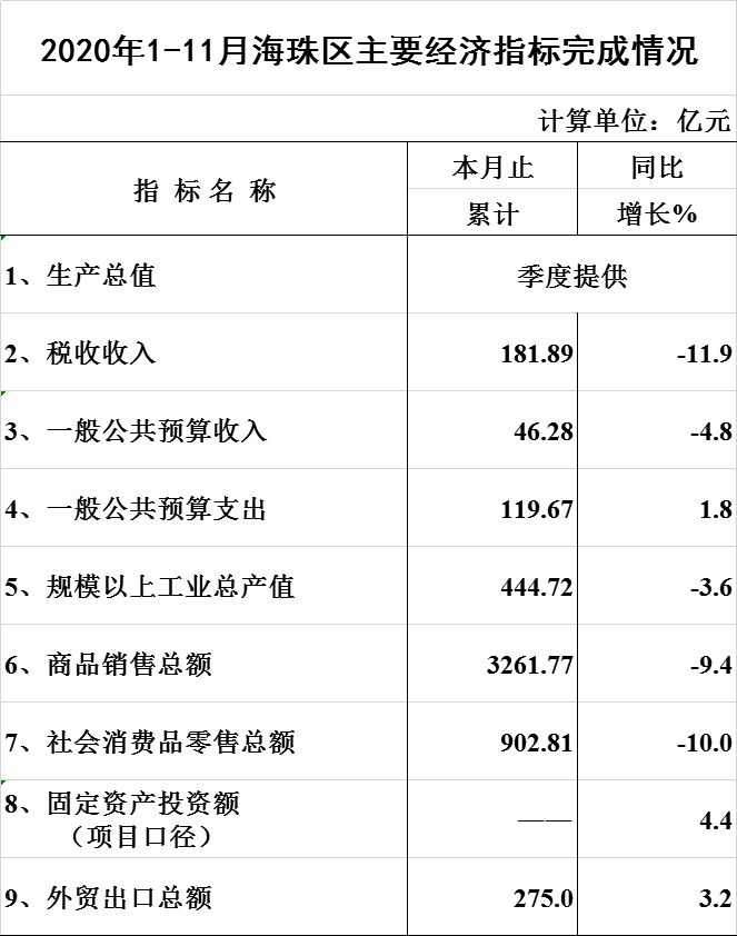 （数据快递）2020年1-11月威廉希尔中文
主要经济指标完成情况.png