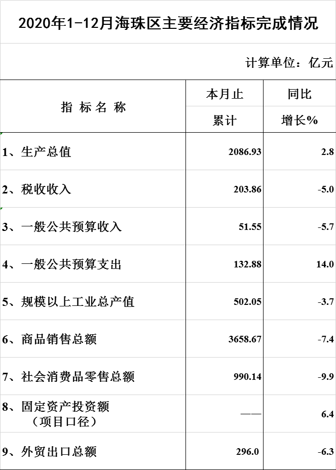 （数据快递）2020年1-12月威廉希尔中文
主要经济指标完成情况.png