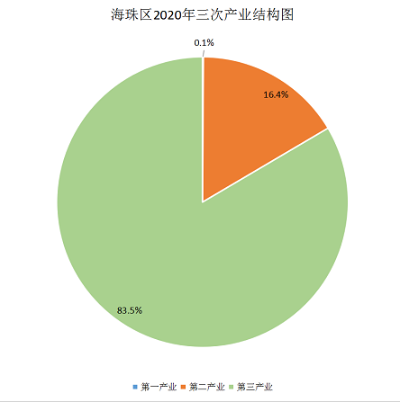 威廉希尔中文
2020年三次产业结构图