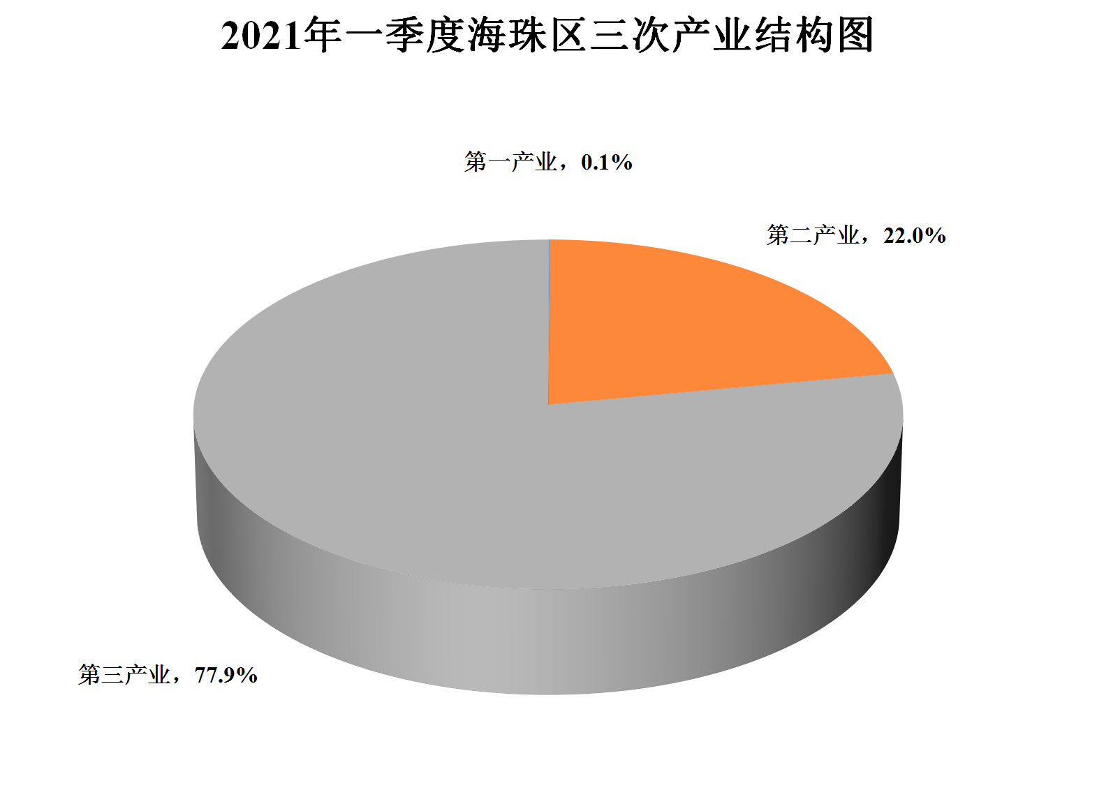 2021年一季度三次产业结构图.png