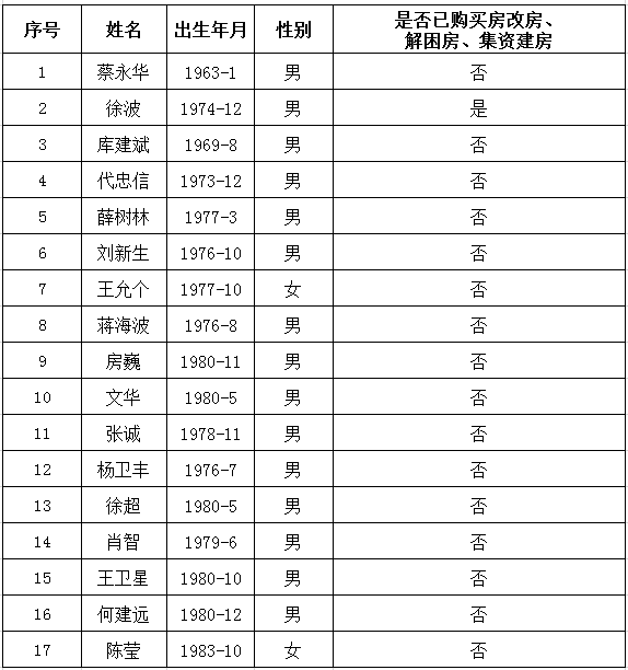 威廉希尔中文
自主择业军队转业干部住房情况表（第四批）.jpg