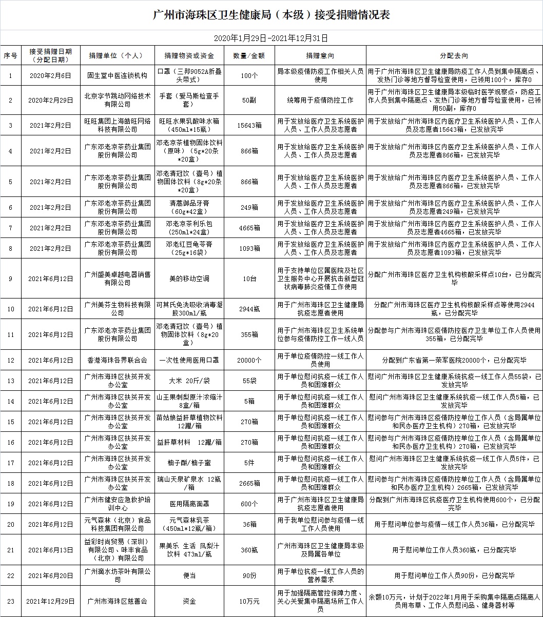 威廉希尔中文
卫生健康局（本级）接受捐赠情况表.jpg