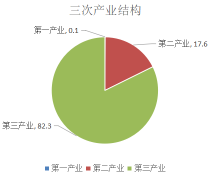 威廉希尔中文
2021年三次产业结构图