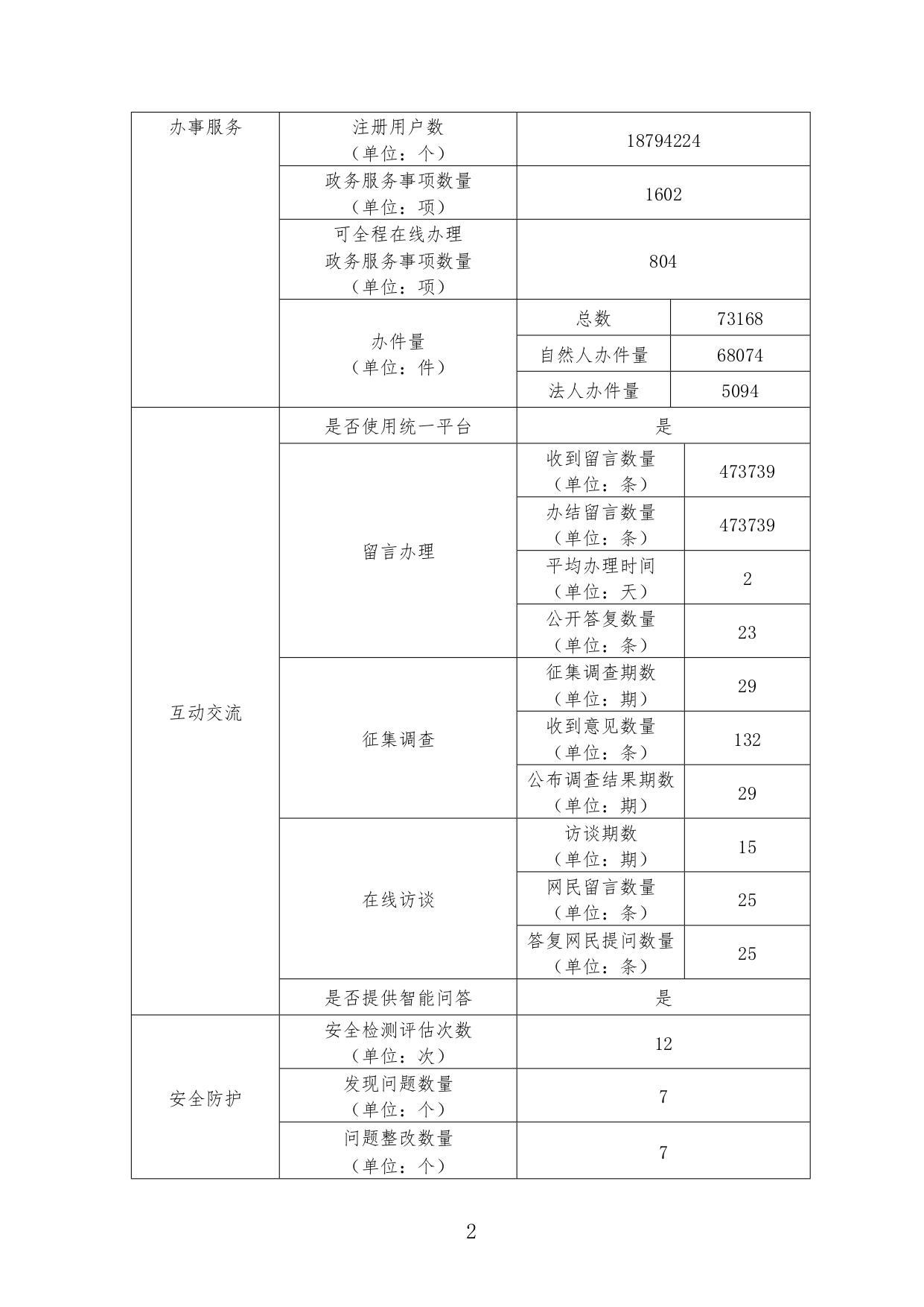 威廉希尔中文
人民政府网站工作2022年度报表_page-0002.jpg
