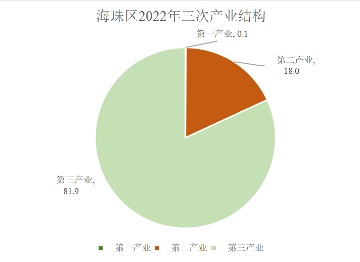 威廉希尔中文
2022年三次产业结构图