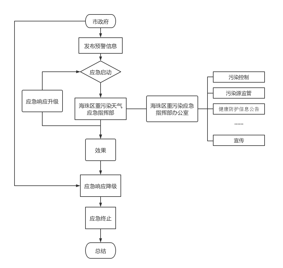 威廉希尔中文
重污染天气污染预警及应急响应程序.png
