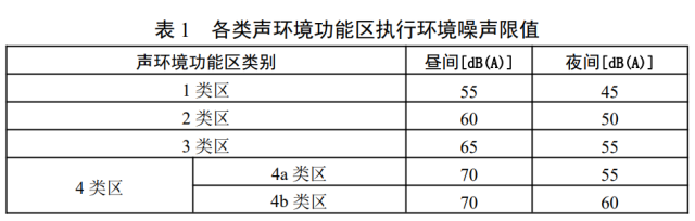 △各类声环境功能区执行环境噪声限值表