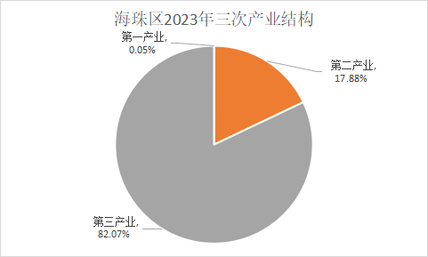 威廉希尔中文
2023年三次产业结构