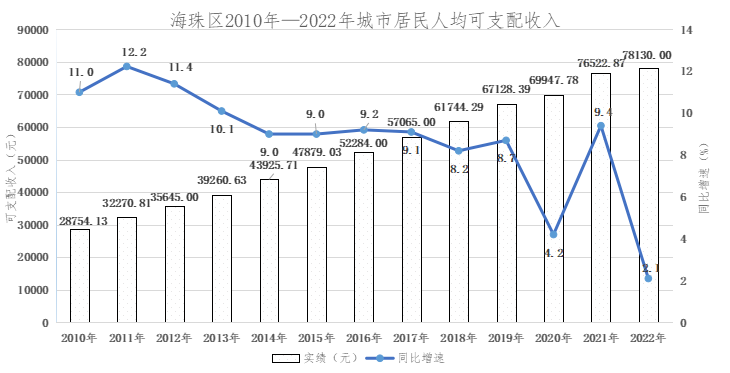 威廉希尔中文
2010年-2022年城市居民人均可支配收入