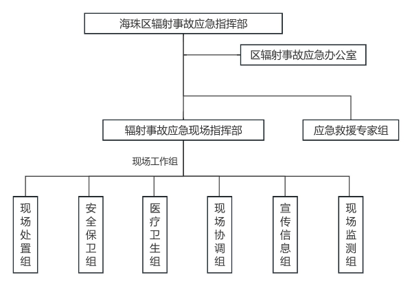 区辐射事故应急机构组织架构图.png