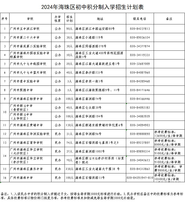 2024年威廉希尔中文
初中积分制入学招生计划表.png