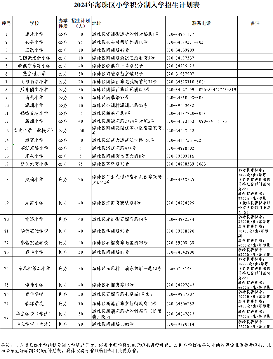 2024年威廉希尔中文
小学积分制入学招生计划表.png