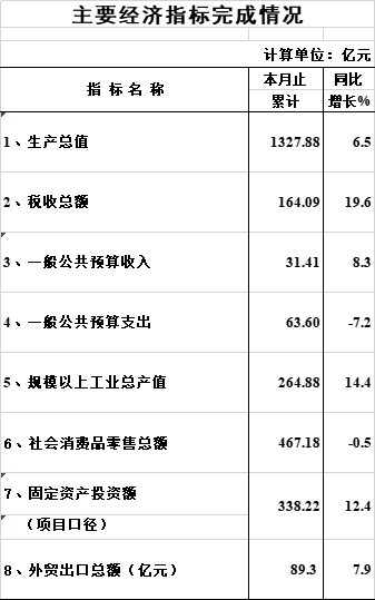2024年1-6月威廉希尔中文
主要经济指标完成情况（数据快递）.png