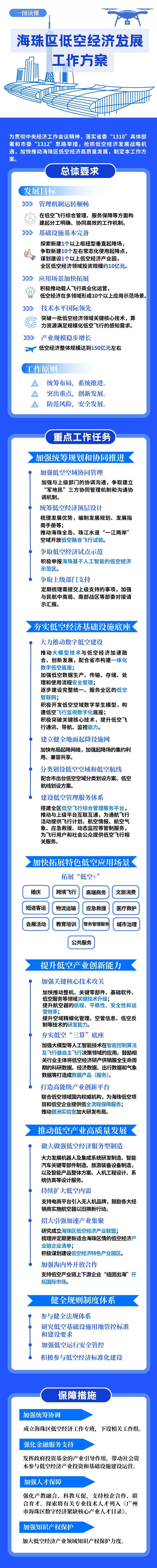 （一图读懂）《威廉希尔中文
低空经济发展工作方案》.jpg