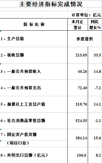 2024年1-7月威廉希尔中文
主要经济指标完成情况（数据快递）.png