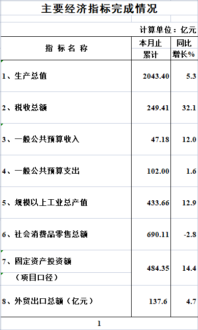 2024年1-9月威廉希尔中文
主要经济指标完成情况（数据快递）.png