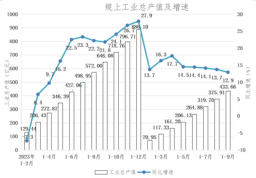 工业1-9月产值及增速.png