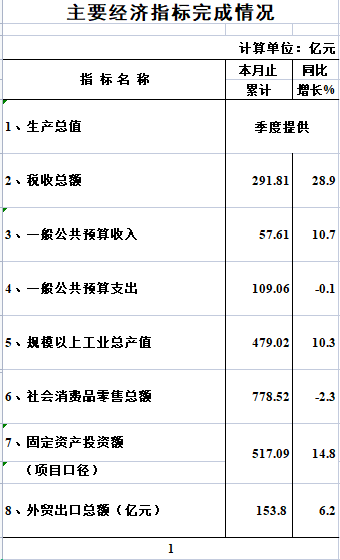 2024年1-10月威廉希尔中文
主要经济指标完成情况（数据快递）.png