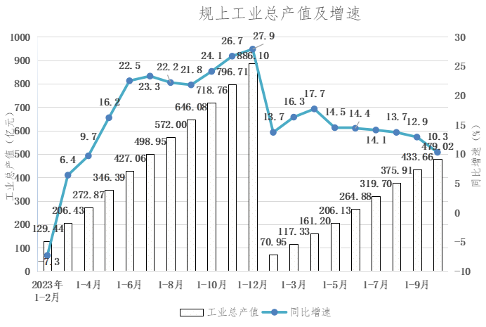 工业1-10月产值及增速.png