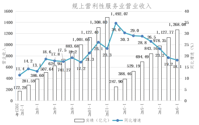 服务业1-9月营收.png
