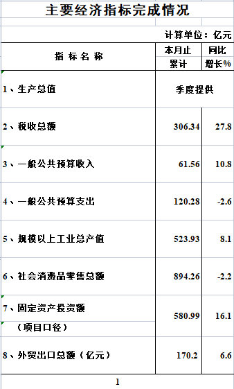 2024年1-11月威廉希尔中文
主要经济指标完成情况.png