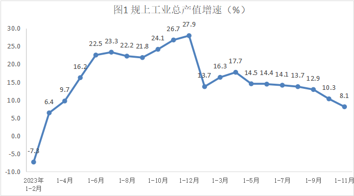 工业1-11月产值及增速.png
