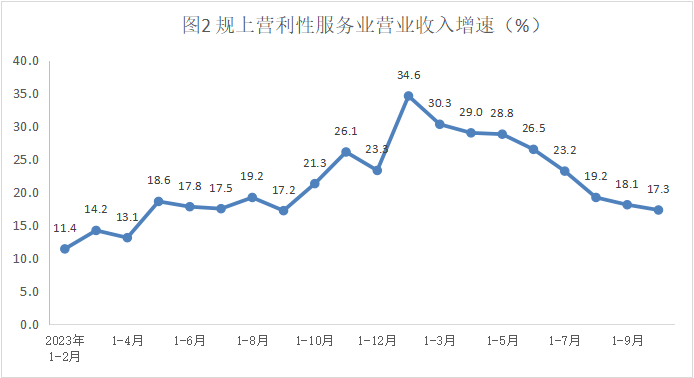 服务业1-10月营收.png