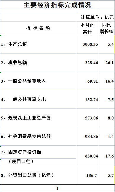 2024年1-12月威廉希尔中文
主要经济指标完成情况.png