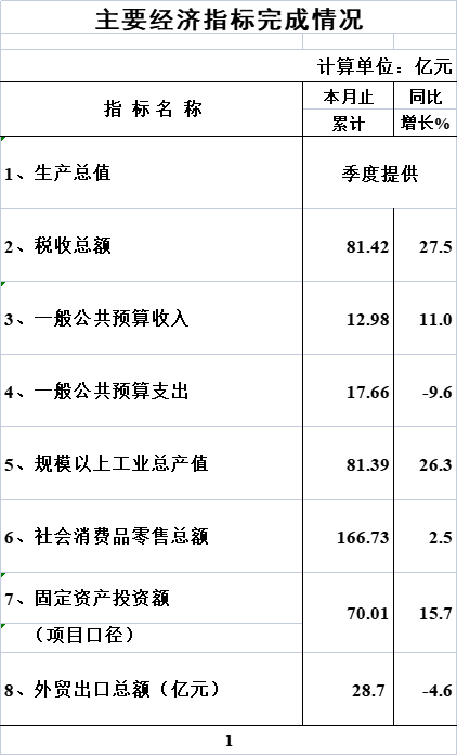 2025年1-2月威廉希尔中文
主要经济指标完成情况（数据快递）.png
