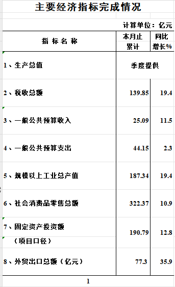 2025年1-4月威廉希尔中文
主要经济指标完成情况（数据快递）.png